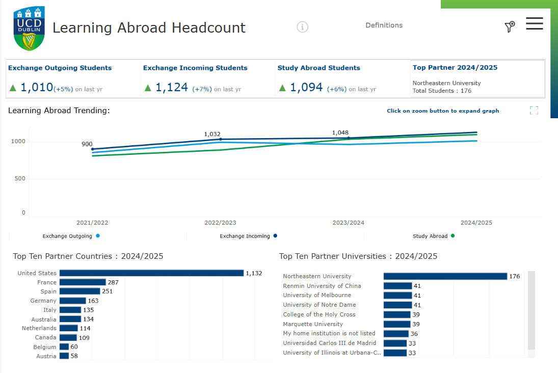 An image of the UCD Learning Abroad Tableau Dashboard